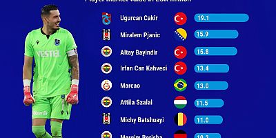KPMG Football Benchmark ekibi, Süper Lig'in en değerli 10 futbolcusunu araştırdı:  Süper Lig'in en değerlisi Uğurcan Çakır